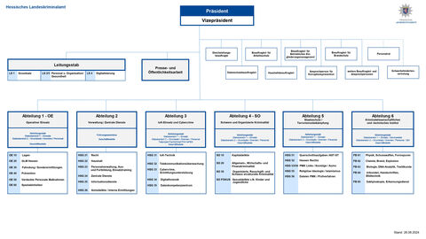 Organigramm HLKA