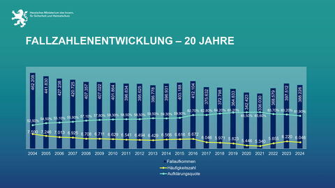 PKS - Fallzahlenentwicklung - 20 Jahre