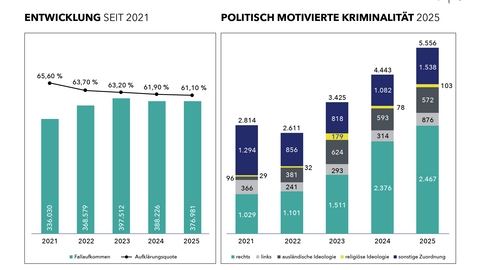 Factsheet PKS 2025 Nr. 2, Politisch motivierte Kriminalität